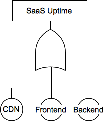 Our initial fault tree