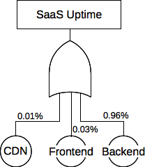 The fault tree with the failure percentages noted