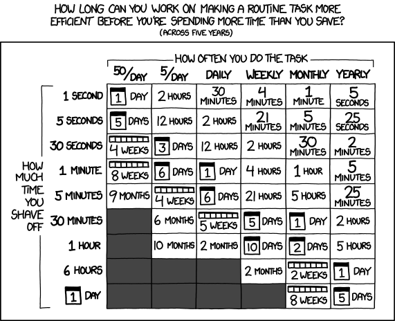 XKCD 1205: How long you can work on making a task more efficient before there's no ROI
